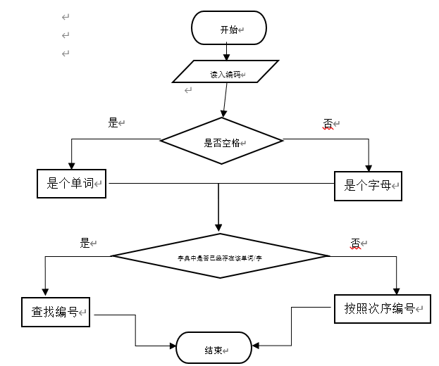 LZW编码流程